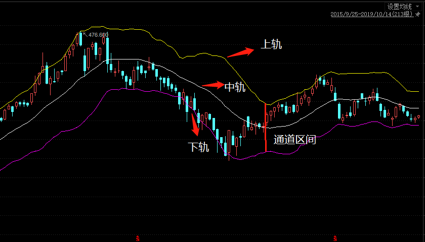 技术分析之boll指标_约翰·布林