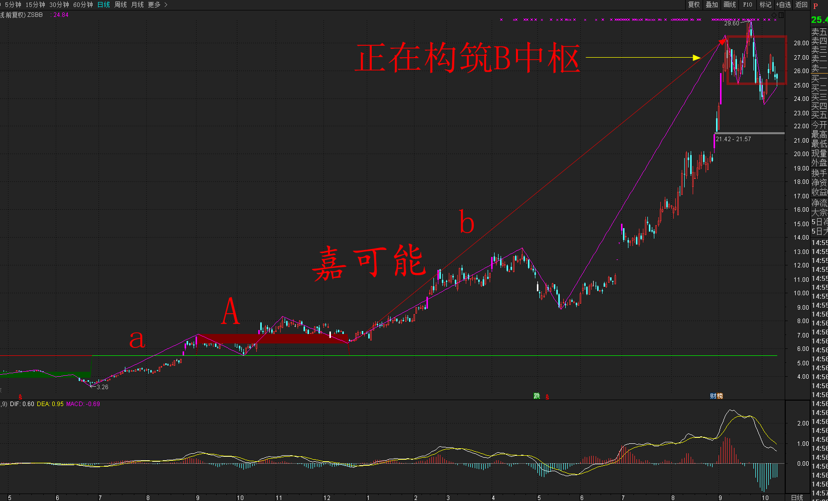 股市新手教程:纏中說禪股票交易理論入門到精通學習!_中樞