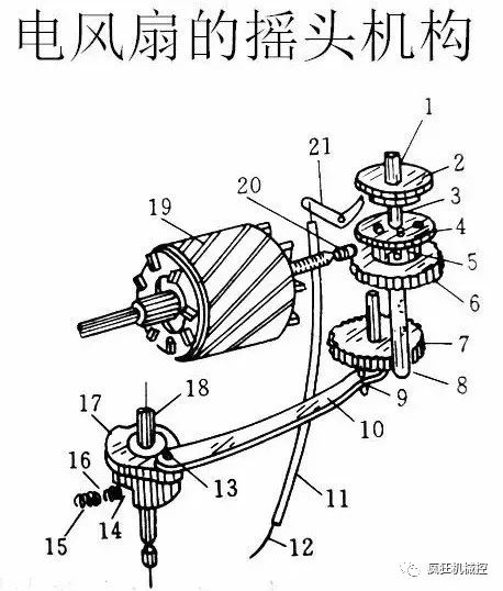 电风扇的扫风(来回摆头)通常是电动机主轴利用蜗轮蜗杆减速,用摆头