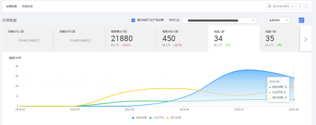 阿里巴巴国际站运营店铺实操案例