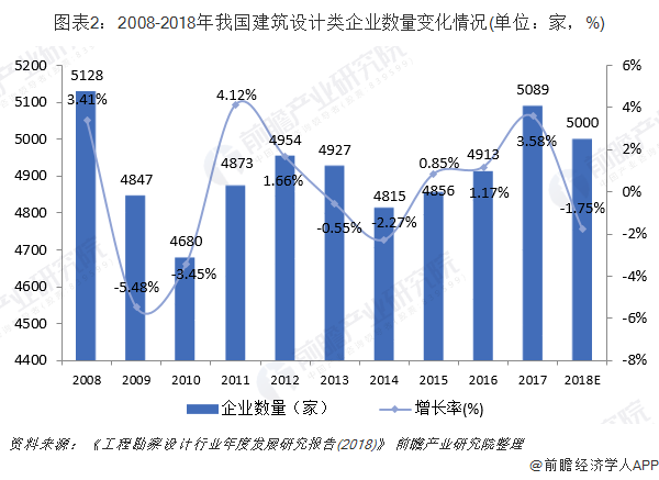 2019年中國建築設計行業市場現狀及趨勢分析