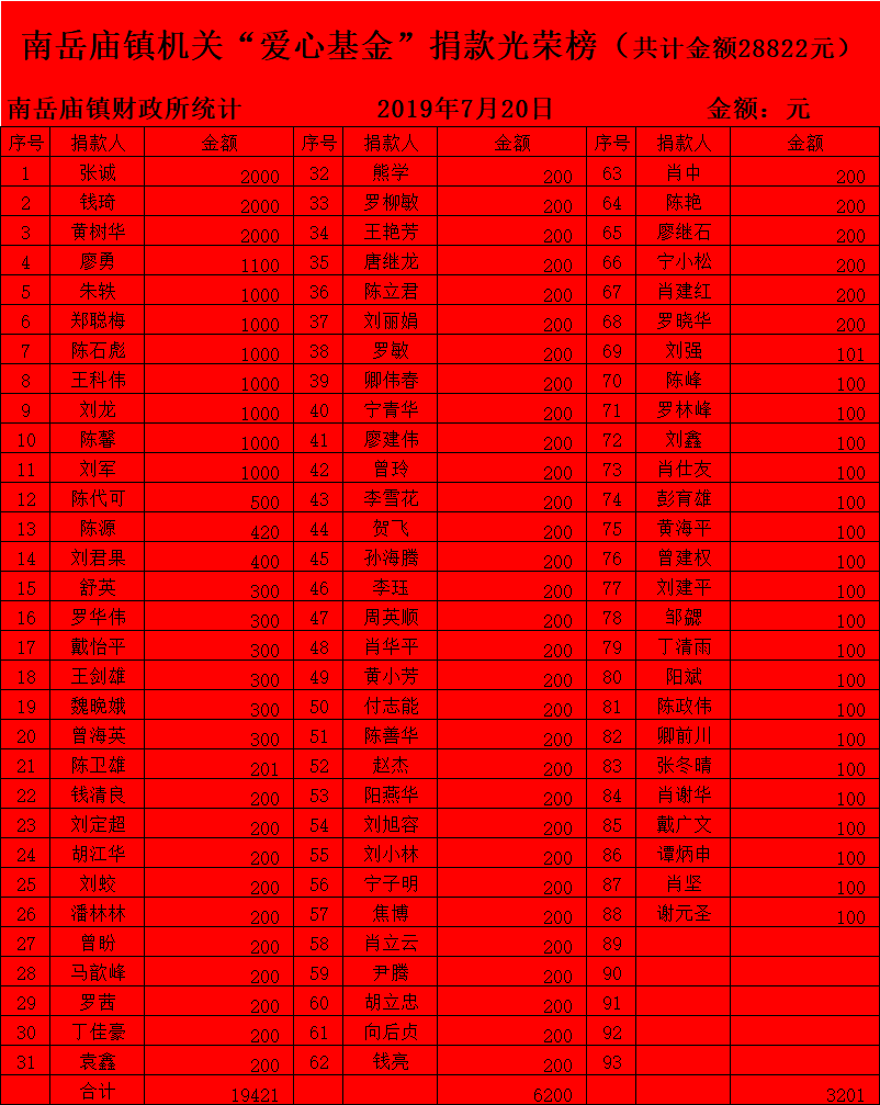南岳庙镇爱心捐款光荣榜