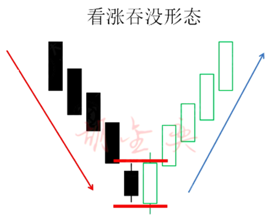 其实吞没形态严格意义上应该分为两种,一种是看涨吞没形态,另一种是