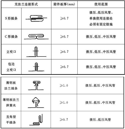 矩形风管s形插条图片