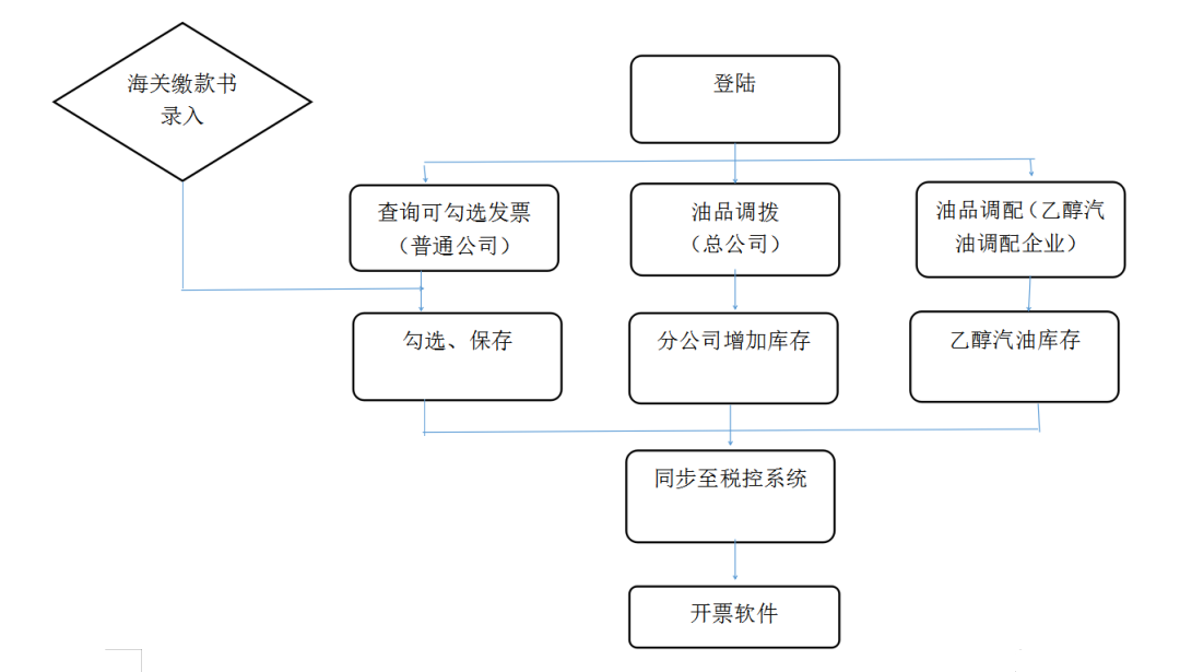 成品油庫存管理通過