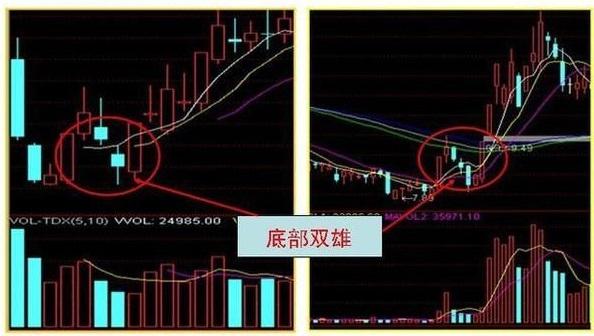 反弹自然发生;1,股价两次探底,不管第二次探底是否击穿第一次底部