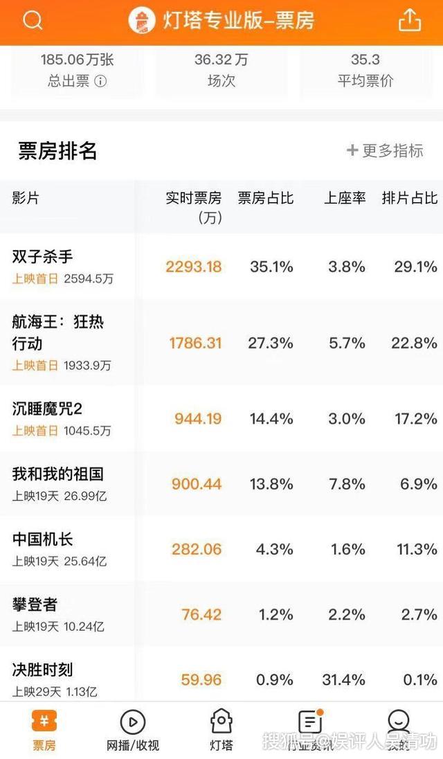 李安执导的新片上映,《攀登者》完成使命,《中国机长》非常遗憾_票房
