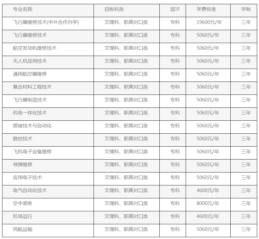 2020年長沙航空職業技術學院單招招生專業及學校環境