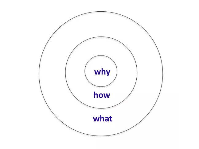 和老板对话前，你必须掌握的沟通“黄金圈”_Why