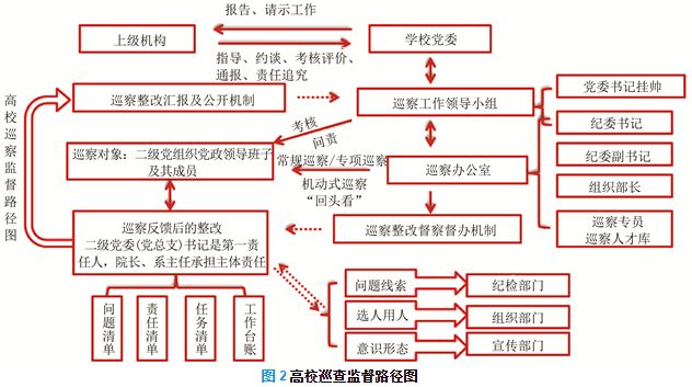 斯阳教育治理现代化视域下高校巡察监督体系的构建以沪上部分高校为例