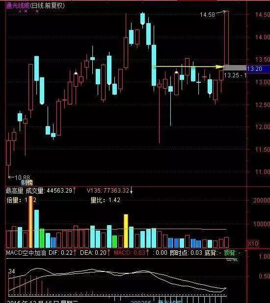 原创炉架底形态:一个可以帮你找到大牛股的k线形态,建议散户收藏