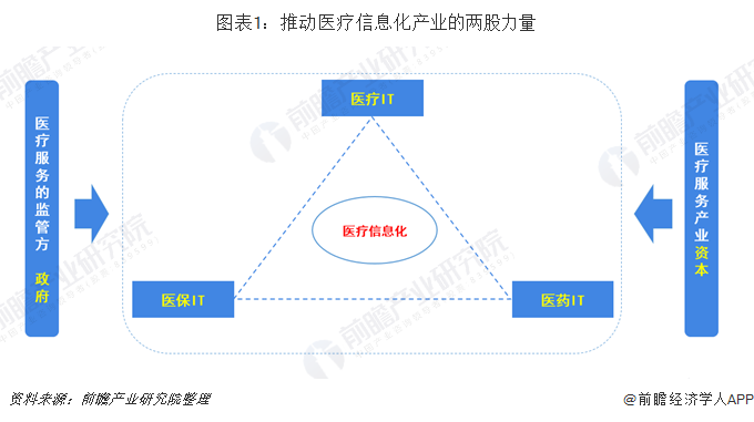 2019年中国医疗信息化行业市场现状及发展前景政策资本驱动近500亿