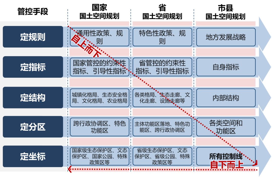 新观点论国土空间规划体系之构建