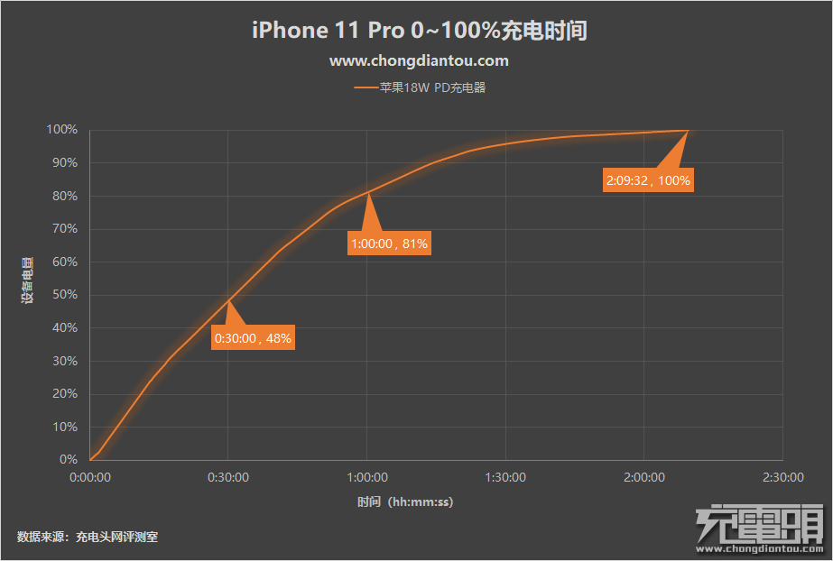 iPhone|iPhone11有没有必要换掉原装电源适配器？