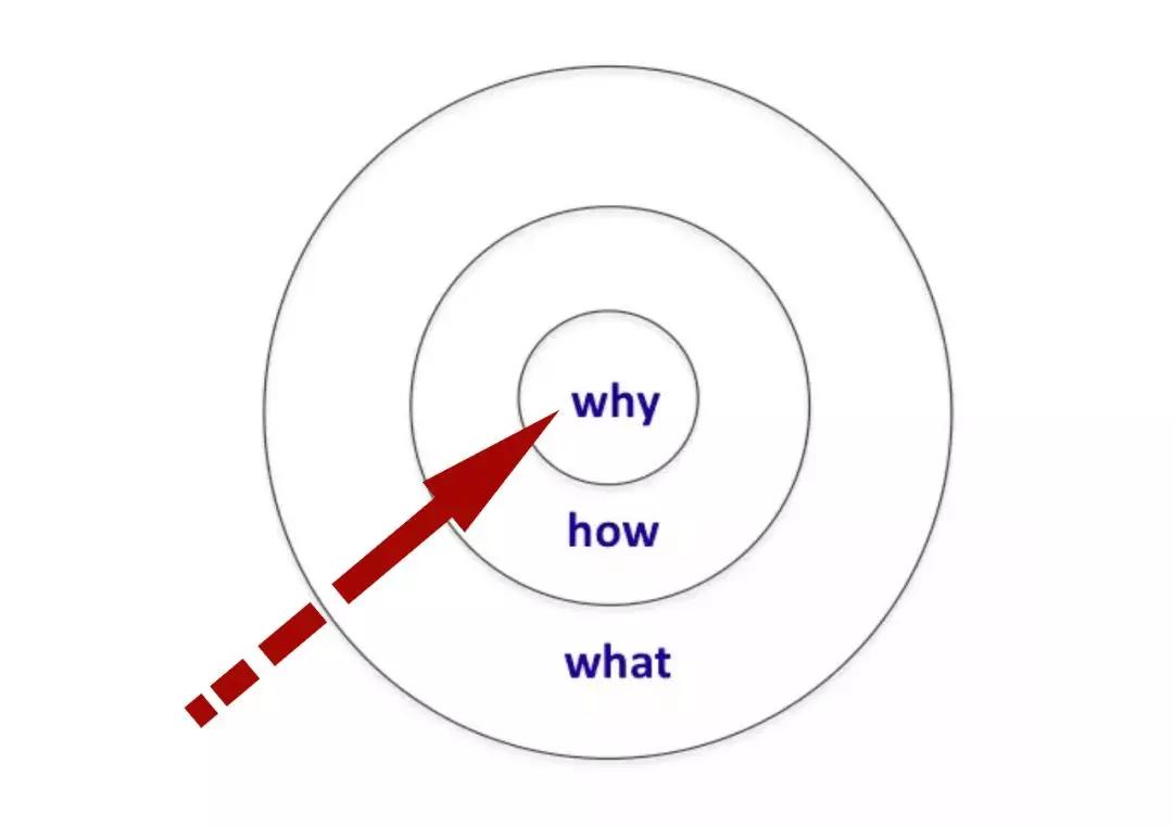 和老板对话前,你必须掌握的沟通"黄金圈"_steven