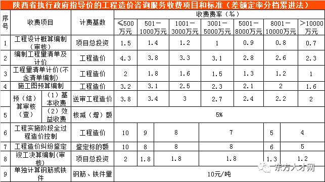 資訊全國30省市最新工程造價諮詢收費標準公佈建議收藏