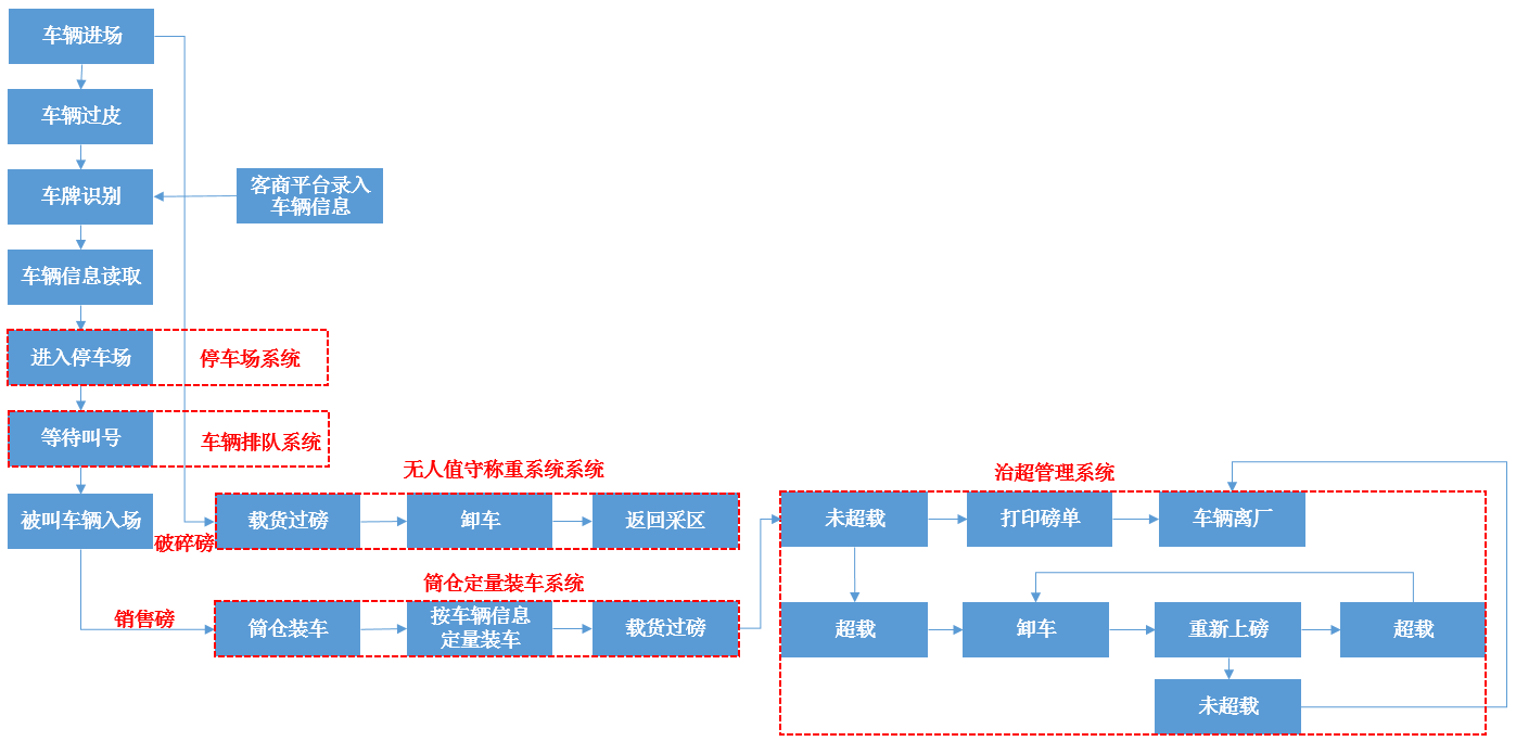 通过对芒来矿业智能信息化设施的改造,完成包括停车场系统,车辆排队