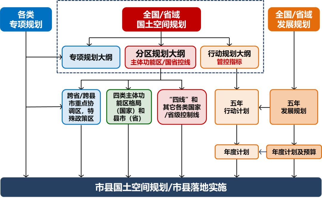 新观点论国土空间规划体系之构建