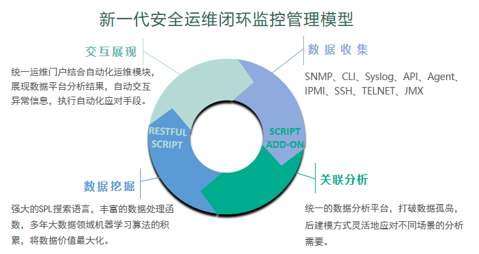 华讯新一代安全运维闭环监控管理模型