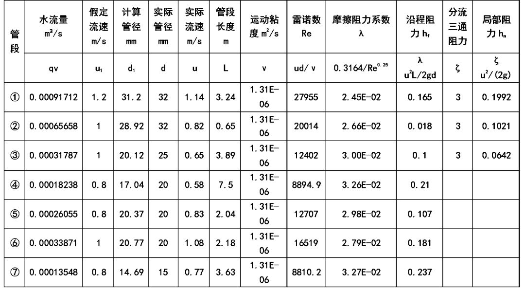 風機盤管水阻力值見下表. 表5 風盤水阻力大小