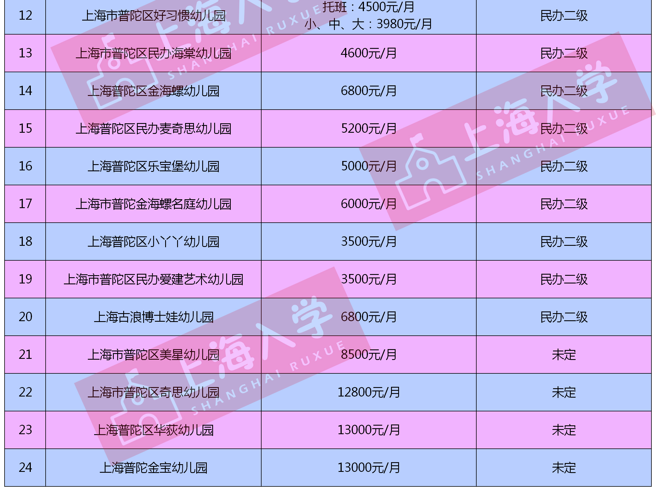 2019年普陀區民辦幼兒園收費曝光24所幼兒園學費相對平均