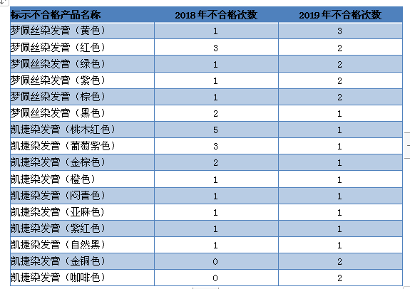 国家药监局通报22批次不合格化妆品这款网红防晒喷雾亮了