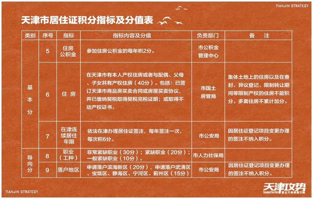 天津积分落户规则拟调整发改委发布征求意见稿申报指导分值拟调整为