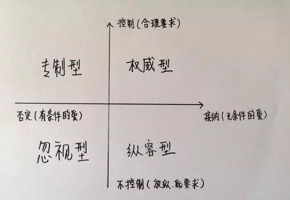 事实上,早在半个世纪以前,美国心理学家黛安娜·鲍姆林德就对"接纳