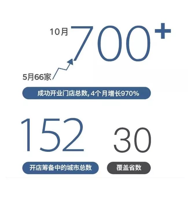 0负担加盟悦刻丨专卖店已突破700家,超过9成在6个月内回本.