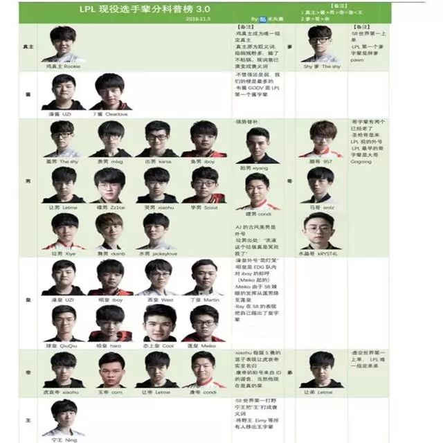 网友呼吁fpx小天入选lpl选手辈分图