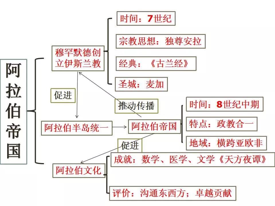 【初中】2019部编版:九上历史第12课《阿拉伯帝国》知识全梳理,免费赠