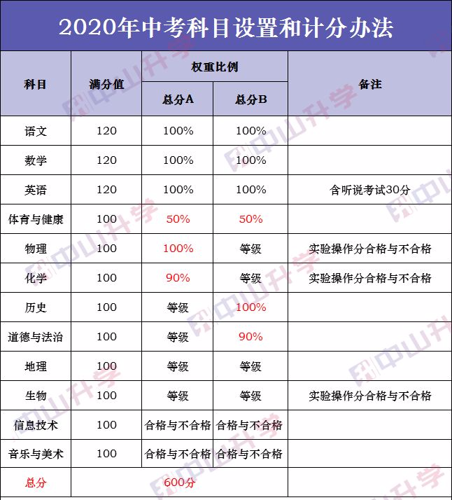 16,語文120分數學120分英語120分物理化學合卷120分思想品德40分體育