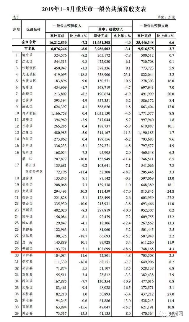 重庆各区2019前三季度财务收支情况看看开州是多少