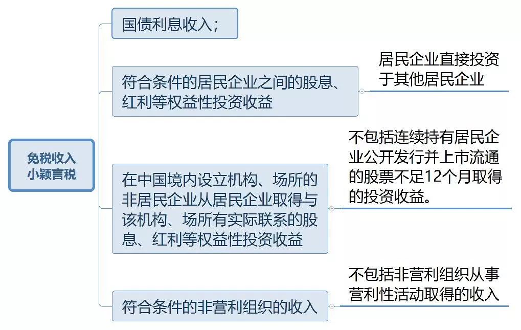 建筑业专题学习之企业所得税篇