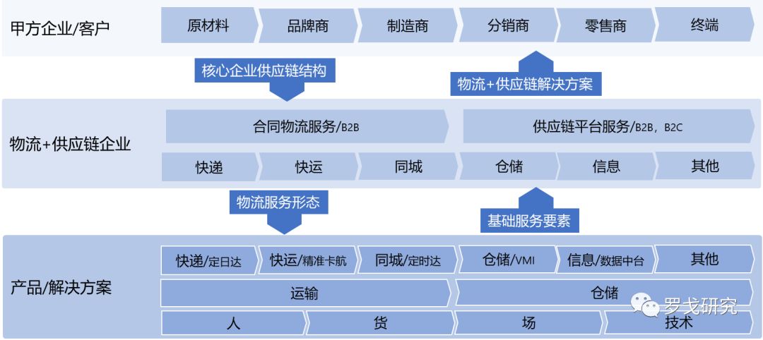 多角度分析2019年物流行业格局和趋势商业供应链技术资本