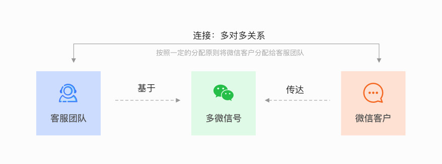 基于微信平台客服场景的产品设计人工客服搭配智能客服系统