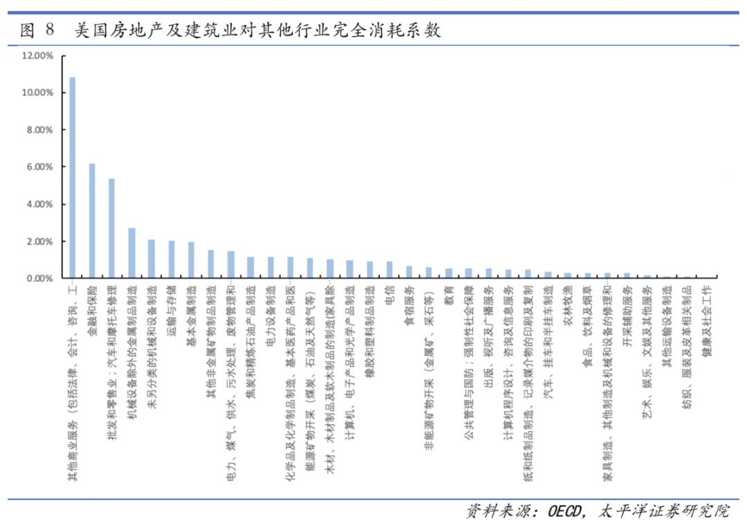 (三)中國房地產對其他行業拉動在完全消耗係數的基礎上我們可以計算房