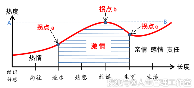 有人说婚姻是爱情的坟墓,因为ta按坟墓去打造装修了婚姻!_曲线