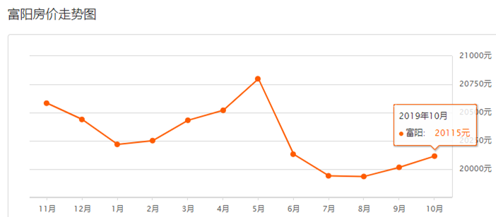 望江公寓 39946元/平米 浣纱路小区 65254元/平米 广宇湖滨公寓 1141
