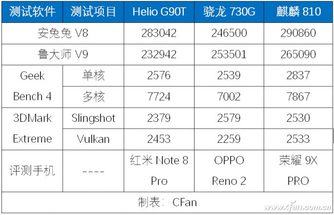 最强的中端soc深入了解麒麟810移动平台