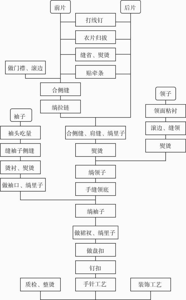 旗袍制作教程旗袍制作工艺流程
