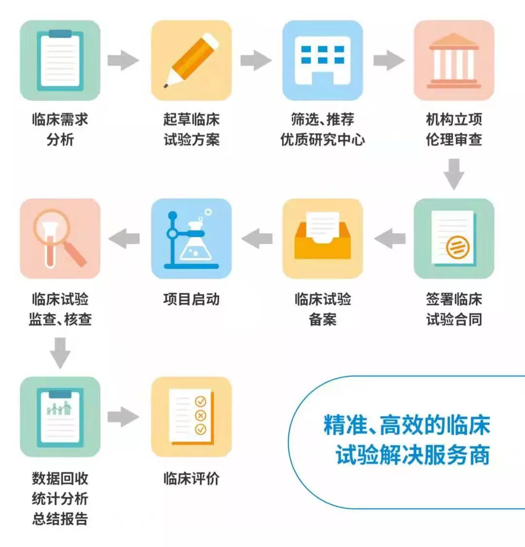 一張圖讓你看懂臨床試驗關鍵步驟_醫藥