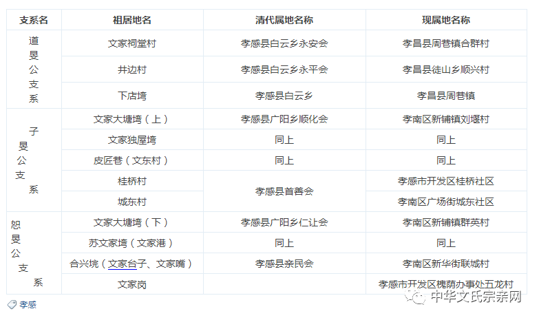 文氏分布丨湖北省孝感文姓祖居地新旧属地名称
