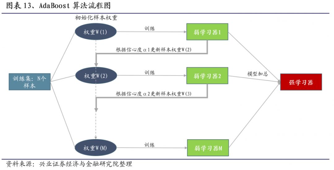 2 adaboost择时模型回测流程我们利用51种日频因子数据构建基于决策树