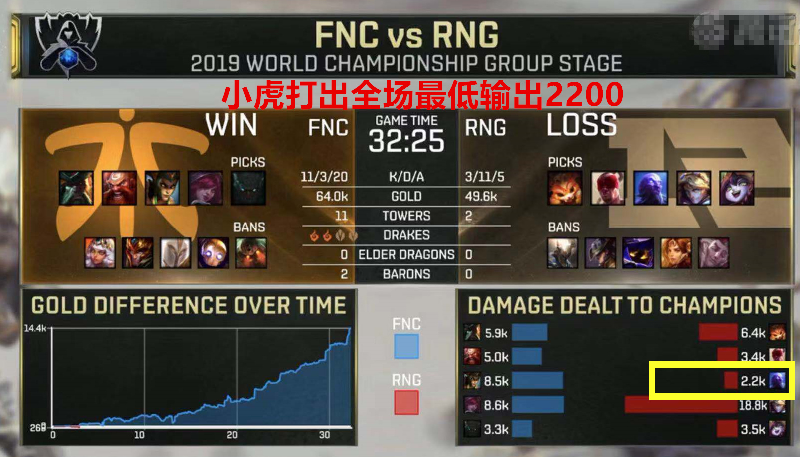 rng止步十六强小虎2200伤害上热搜uzi我遇到的最强中单原来是卢本伟