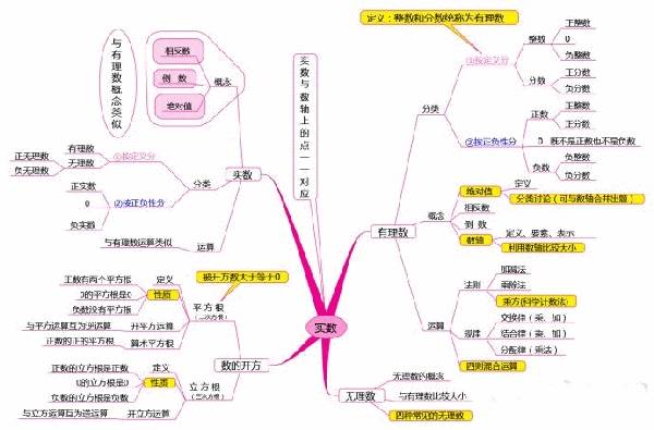 初中數學思維導圖大全