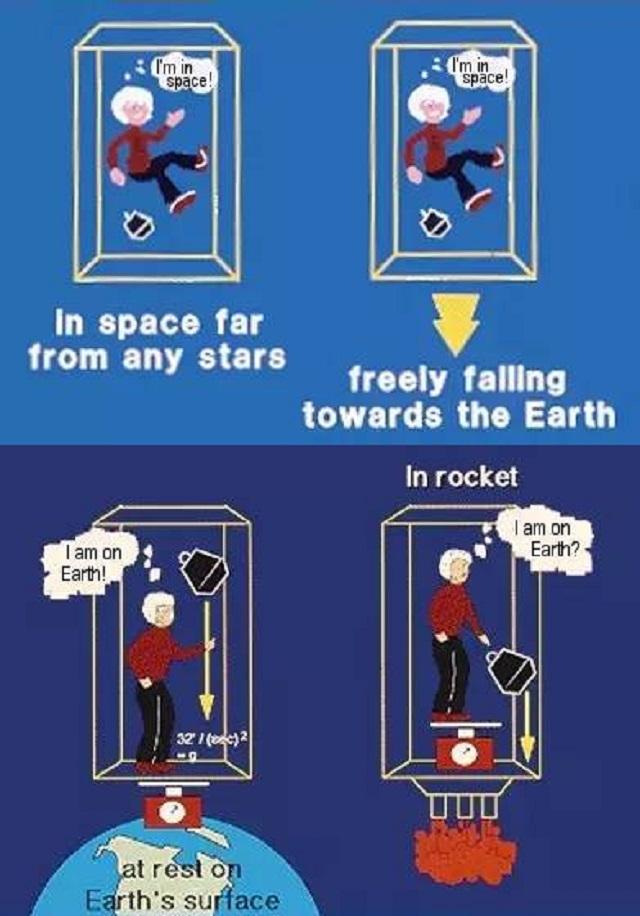 口,适用于非惯性系,包含引力的广义相对论基本理论架构已经搭建完成