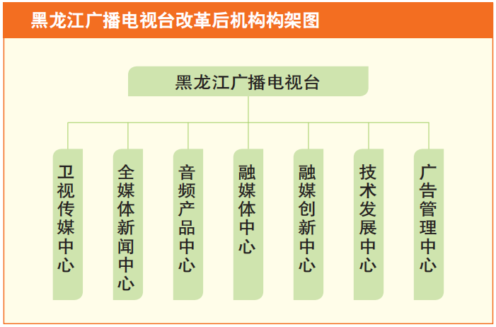 从融思想到融市场 黑龙江广播电视台融媒建设新模式丨独家