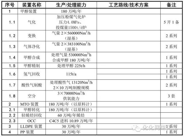 221億元中石化煤制烯烴項目建設進展