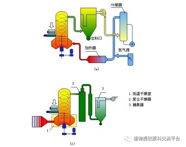 旋轉閃蒸乾燥機介紹